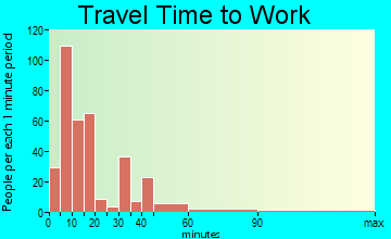Trent Woods travel time to work