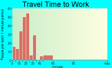 Troutman travel time to work - commute
