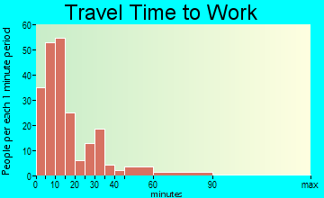 Troy travel time to work - commute