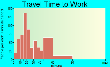 Unionville travel time to work