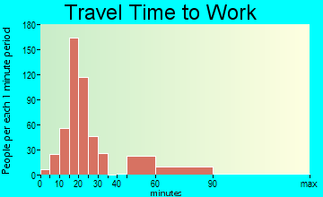 Alta Sierra travel time to work - commute