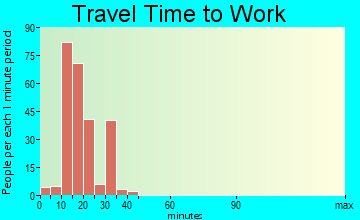 Valley Hill travel time to work