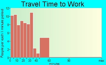 Vanceboro travel time to work
