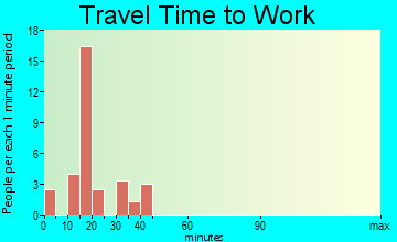 Vandemere travel time to work - commute