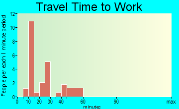 Vann Crossroads travel time to work