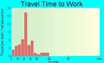 Varnamtown travel time to work
