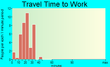 Vass travel time to work - commute