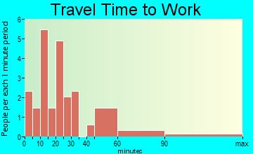 Waco travel time to work