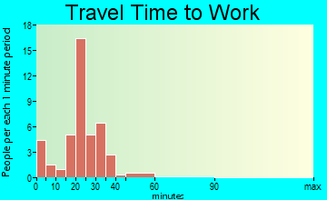 Wade travel time to work - commute