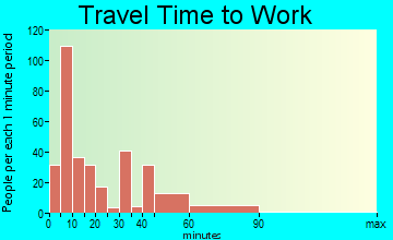 Wadesboro travel time to work - commute