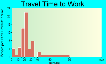 Wagram travel time to work