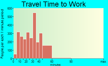 Wake Forest travel time to work - commute