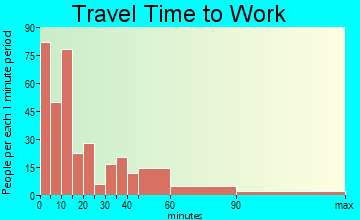 Wallace travel time to work - commute