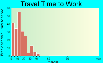 Wanchese travel time to work