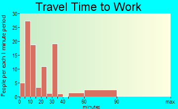 Warrenton travel time to work - commute
