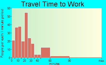 Warsaw travel time to work - commute