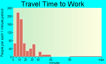 Washington travel time to work - commute