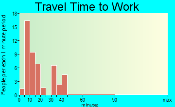 Washington Park travel time to work