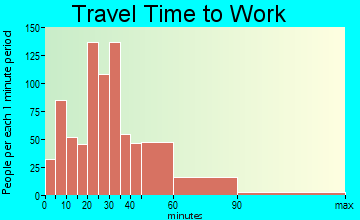 Waxhaw travel time to work - commute