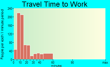 Waynesville travel time to work - commute