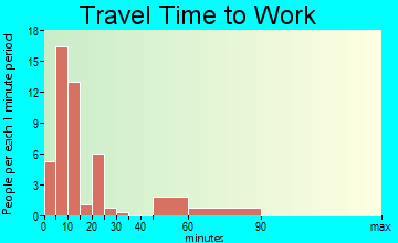Webster commuting: travel time to work