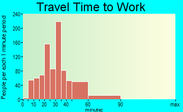 Weddington travel time to work
