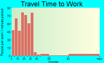 Welcome travel time to work