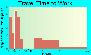 Amador City travel time to work - commute
