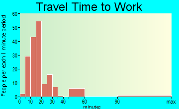 Weldon travel time to work