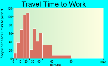 Wesley Chapel travel time to work