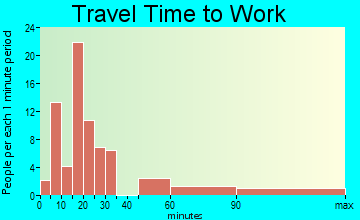 West Canton commuting: travel time to work