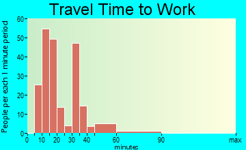 West Marion travel time to work - commute