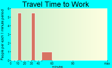 West Smithfield travel time to work