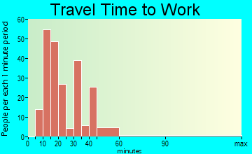Whispering Pines travel time to work - commute
