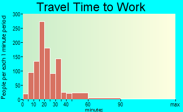 Fultondale travel time to work