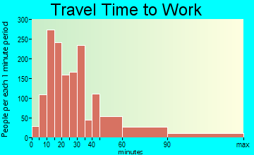 American Canyon travel time to work - commute