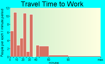 Whitakers travel time to work - commute