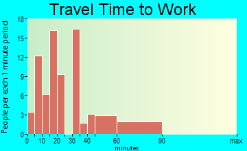 White Lake travel time to work