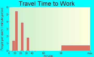 White Oak travel time to work - commute
