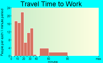 White Plains travel time to work - commute