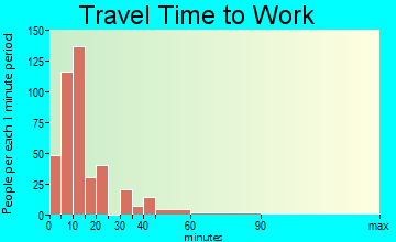 Whiteville travel time to work - commute