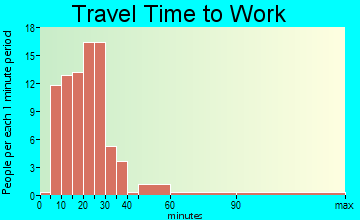 Whitsett travel time to work - commute