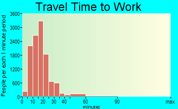 Wilmington travel time to work - commute
