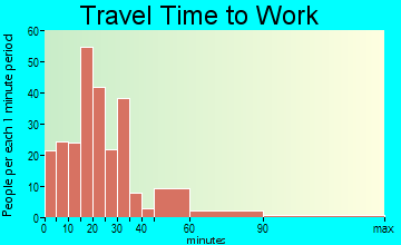 Amesti travel time to work