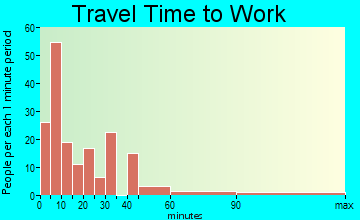 Windsor travel time to work - commute