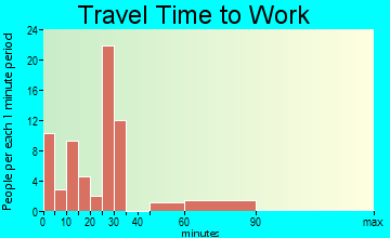 Winfall travel time to work