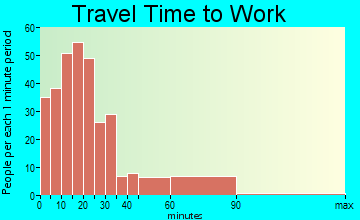 Wingate travel time to work