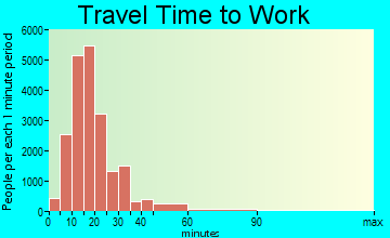 Winston-Salem travel time to work - commute