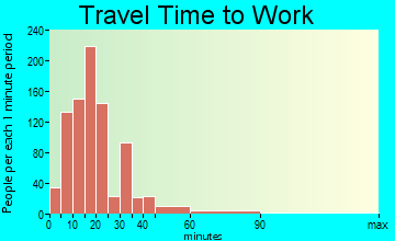 Winterville travel time to work