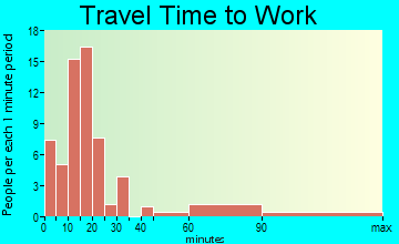 Winton travel time to work
